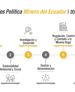 Seis ejes sostienen la nueva política pública minera del Ecuador