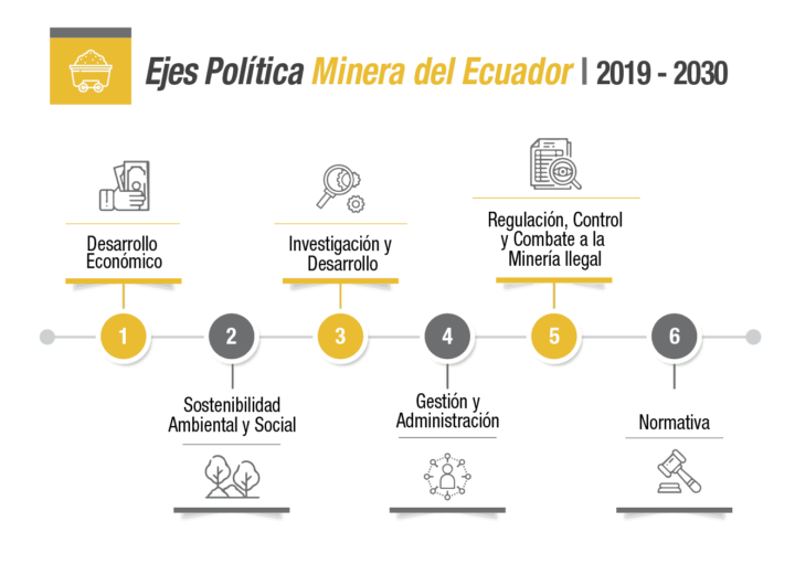 Seis ejes sostienen la nueva política pública minera del Ecuador