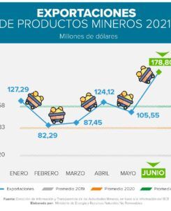 exportación mensual minería ecuador