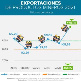 exportación mensual minería ecuador